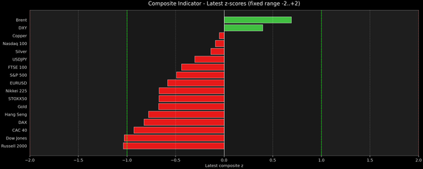 Composite Indicator - Z-score Snapshot (09-23-2026)