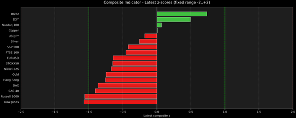 Composite Indicator - Z-score Snapshot (09-24-2026)