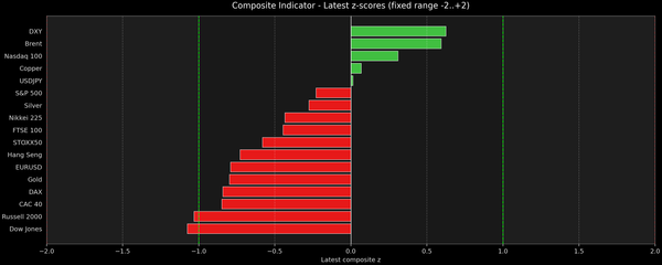 Composite Indicator - Z-score Snapshot (09-27-2026)