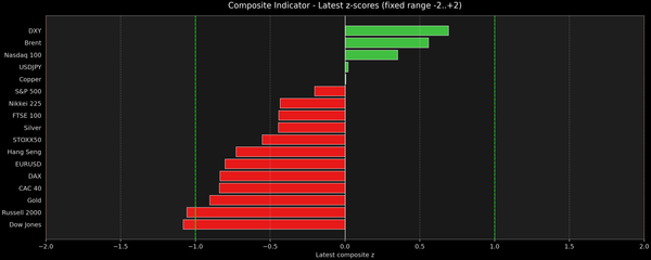 Composite Indicator - Z-score Snapshot (09-28-2026)