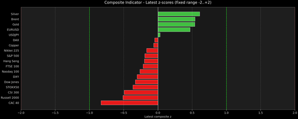 Composite Indicator - Z-score Snapshot (09-03-2026)