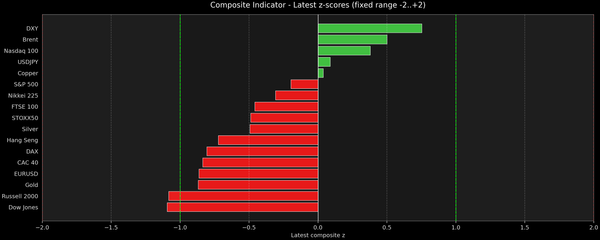 Composite Indicator - Z-score Snapshot (09-29-2026)