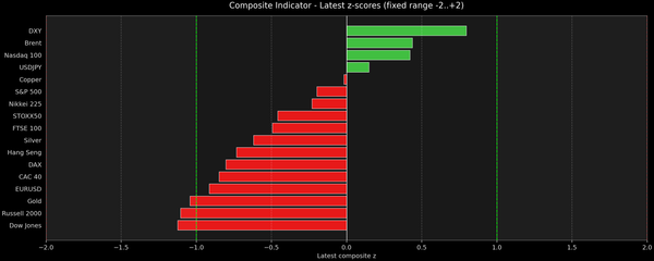 Composite Indicator - Z-score Snapshot (09-30-2026)
