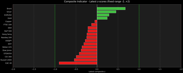 Composite Indicator - Z-score Snapshot (09-08-2026)