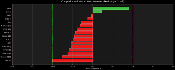 Composite Indicator - Z-score Snapshot (09-13-2026)