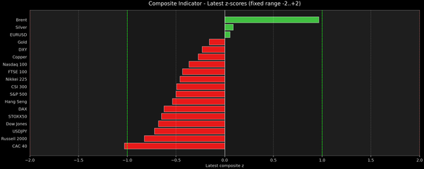 Composite Indicator - Z-score Snapshot (09-14-2026)