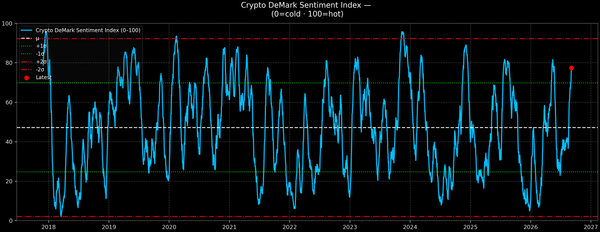Crypto DeMark Sentiment Index — 2026-09-06