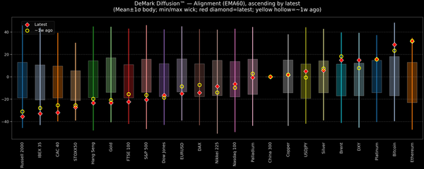 DeMark Diffusion™ - Global Markets - 2026-10-02
