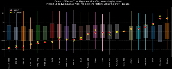 DeMark Diffusion™ - Global Markets - 2026-10-09