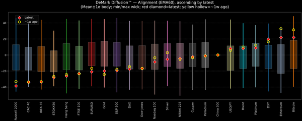 DeMark Diffusion™ - Global Markets - 2026-10-13