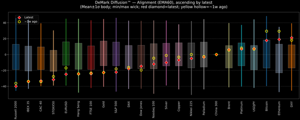 DeMark Diffusion™ - Global Markets - 2026-10-15
