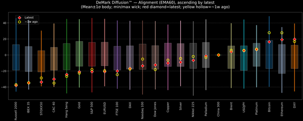 DeMark Diffusion™ - Global Markets - 2026-10-16