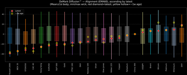 DeMark Diffusion™ - Global Markets - 2026-10-19
