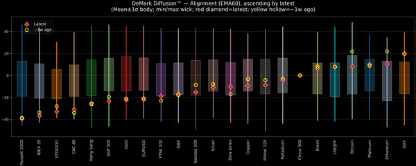 DeMark Diffusion™ - Global Markets - 2026-10-20