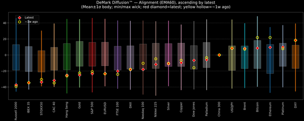 DeMark Diffusion™ - Global Markets - 2026-10-21