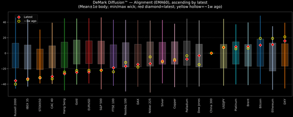 DeMark Diffusion™ - Global Markets - 2026-10-22