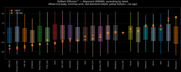 DeMark Diffusion™ - Global Markets - 2026-10-05