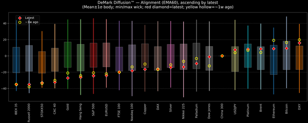 DeMark Diffusion™ - Global Markets - 2026-10-23