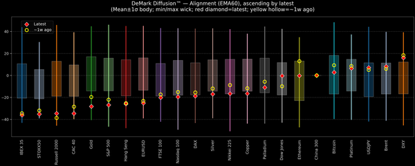 DeMark Diffusion™ - Global Markets - 2026-10-26