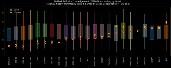 DeMark Diffusion™ - Global Markets - 2026-10-27
