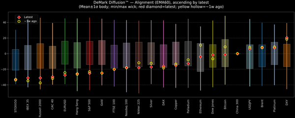 DeMark Diffusion™ - Global Markets - 2026-10-28