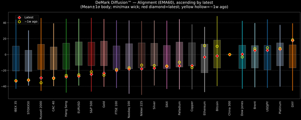 DeMark Diffusion™ - Global Markets - 2026-10-29