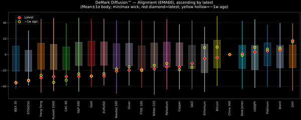 DeMark Diffusion™ - Global Markets - 2026-10-30