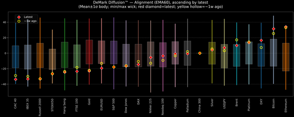 DeMark Diffusion™ - Global Markets - 2026-10-06