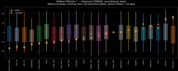 DeMark Diffusion™ - Global Markets - 2026-10-07