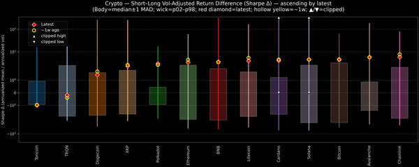 Crypto — Short–Long Vol-Adjusted Return Difference — 2026-10-15