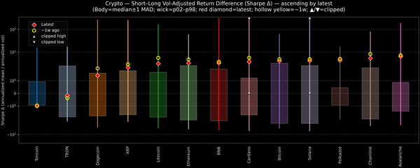 Crypto — Short–Long Vol-Adjusted Return Difference — 2026-10-16