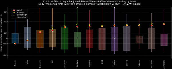 Crypto — Short–Long Vol-Adjusted Return Difference — 2026-10-19