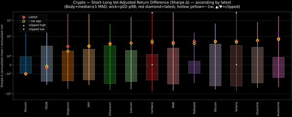 Crypto — Short–Long Vol-Adjusted Return Difference — 2026-10-21