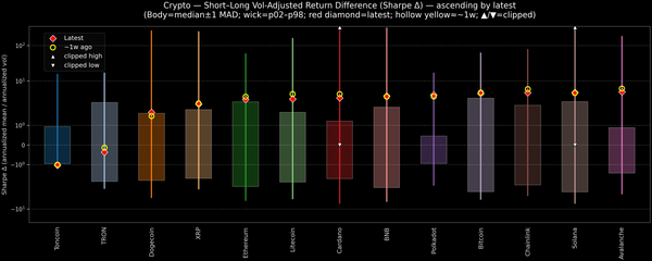 Crypto — Short–Long Vol-Adjusted Return Difference — 2026-10-22