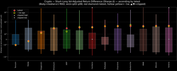 Crypto — Short–Long Vol-Adjusted Return Difference — 2026-10-26