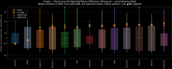 Crypto — Short–Long Vol-Adjusted Return Difference — 2026-10-28