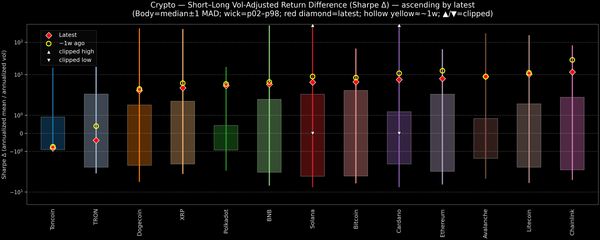 Crypto — Short–Long Vol-Adjusted Return Difference — 2026-10-05