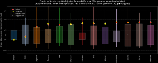 Crypto — Short–Long Vol-Adjusted Return Difference — 2026-10-29