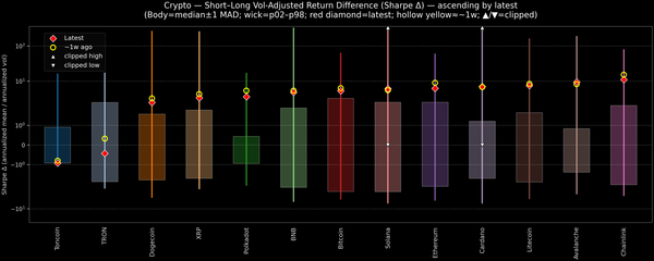 Crypto — Short–Long Vol-Adjusted Return Difference — 2026-10-07
