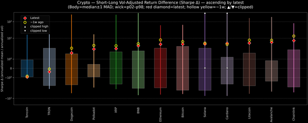 Crypto — Short–Long Vol-Adjusted Return Difference — 2026-10-08