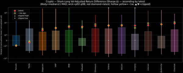 Crypto — Short–Long Vol-Adjusted Return Difference — 2026-10-09