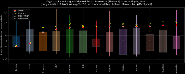 Crypto — Short–Long Vol-Adjusted Return Difference — 2026-10-13
