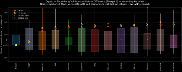 Crypto — Short–Long Vol-Adjusted Return Difference — 2026-10-14
