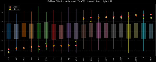 DeMark Diffusion™ - S&P 500 Top & Bottom 10 - 2026-10-16