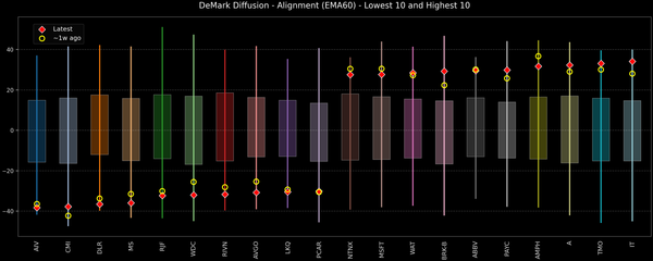 DeMark Diffusion™ - S&P 500 Top & Bottom 10 - 2026-10-20