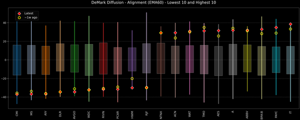 DeMark Diffusion™ - S&P 500 Top & Bottom 10 - 2026-10-26