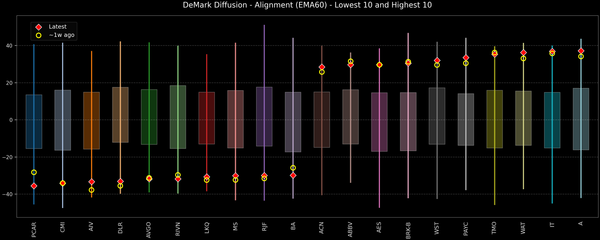 DeMark Diffusion™ - S&P 500 Top & Bottom 10 - 2026-10-29
