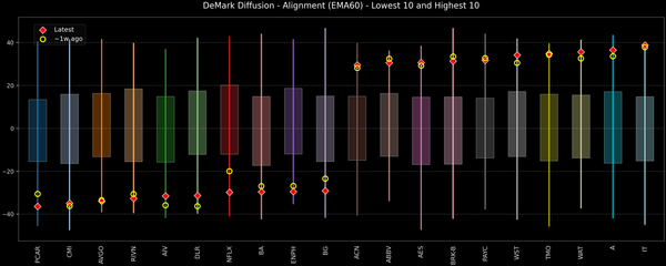 DeMark Diffusion™ - S&P 500 Top & Bottom 10 - 2026-10-30