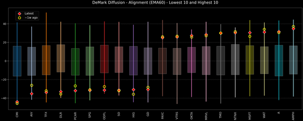 DeMark Diffusion™ - S&P 500 Top & Bottom 10 - 2026-10-07