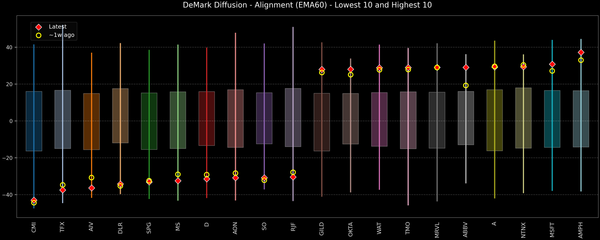 DeMark Diffusion™ - S&P 500 Top & Bottom 10 - 2026-10-12